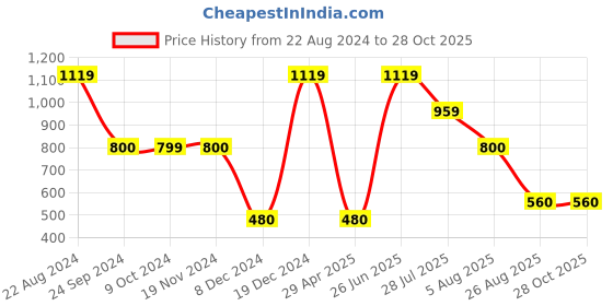 tatacliq.com Blue Giraffe Kids Blue & Pink Cotton Striped Polo T-Shirt blue giraffe Price History Graph from 22 Aug 2024 to 28 Oct 2025