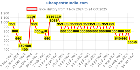 tatacliq.com Blue Giraffe Kids Blue & Pink Cotton Striped Polo T-Shirt blue giraffe Price History Graph from 7 Nov 2024 to 23 Oct 2025