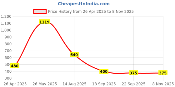 tatacliq.com Blue Giraffe Kids Blue & Pink Cotton Striped Polo T-Shirt blue giraffe Price History Graph from 26 Apr 2025 to 3 Nov 2025