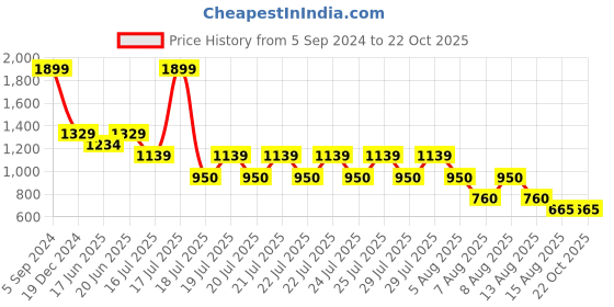 tatacliq.com Blue Giraffe Kids Blue & Pink Cotton Striped Shirt blue giraffe Price History Graph from 5 Sep 2024 to 21 Oct 2025