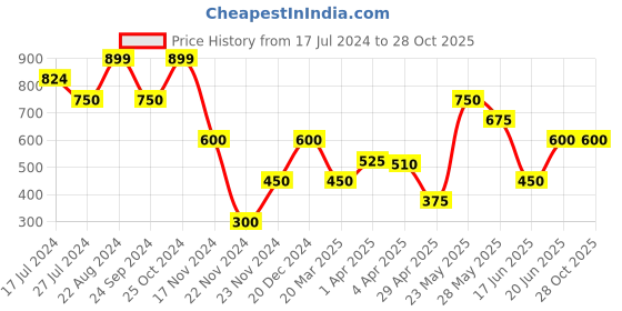 tatacliq.com Blue Giraffe Kids Blue & Purple Printed Polo T-shirt blue giraffe Price History Graph from 17 Jul 2024 to 27 Oct 2025