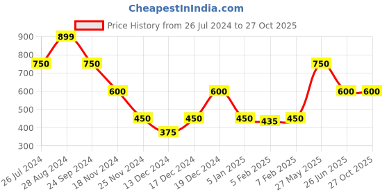 tatacliq.com Blue Giraffe Kids Blue & Purple Printed Polo T-shirt blue giraffe Price History Graph from 26 Jul 2024 to 27 Oct 2025