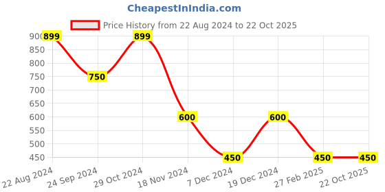 tatacliq.com Blue Giraffe Kids Blue & Purple Printed Polo T-shirt blue giraffe Price History Graph from 22 Aug 2024 to 21 Oct 2025
