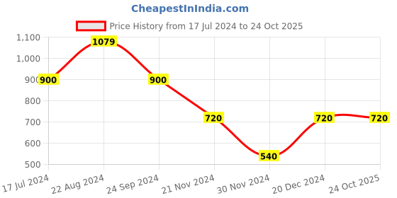 tatacliq.com Blue Giraffe Kids Blue & Red Cotton Printed Full Sleeves Avengers T-Shirt blue giraffe Price History Graph from 17 Jul 2024 to 23 Oct 2025
