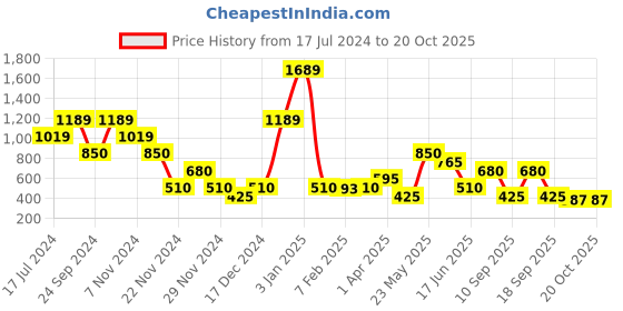 tatacliq.com Blue Giraffe Kids Blue & Red Cotton Printed Spiderman T-Shirt blue giraffe Price History Graph from 17 Jul 2024 to 20 Oct 2025