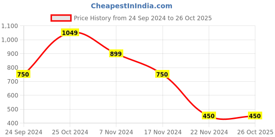 tatacliq.com Blue Giraffe Kids Blue & Red Cotton Printed Spiderman T-Shirt blue giraffe Price History Graph from 24 Sep 2024 to 26 Oct 2025