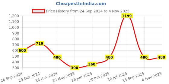 tatacliq.com Blue Giraffe Kids Blue & Red Graphic Print T-Shirt blue giraffe Price History Graph from 24 Sep 2024 to 3 Nov 2025