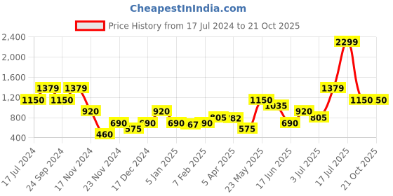 tatacliq.com Blue Giraffe Kids Blue & White Chequered Full Sleeves Shirt blue giraffe Price History Graph from 17 Jul 2024 to 21 Oct 2025