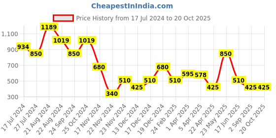 tatacliq.com Blue Giraffe Kids Blue & White Cotton Color Block Shirt blue giraffe Price History Graph from 17 Jul 2024 to 20 Oct 2025