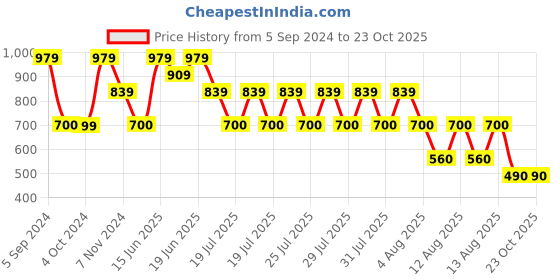tatacliq.com Blue Giraffe Kids Blue & White Cotton Printed T-Shirt blue giraffe Price History Graph from 5 Sep 2024 to 22 Oct 2025