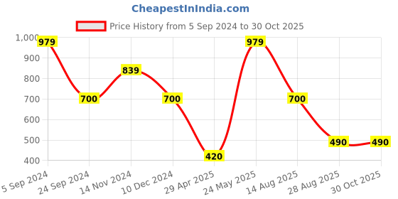 tatacliq.com Blue Giraffe Kids Blue & White Cotton Printed T-Shirt blue giraffe Price History Graph from 5 Sep 2024 to 29 Oct 2025
