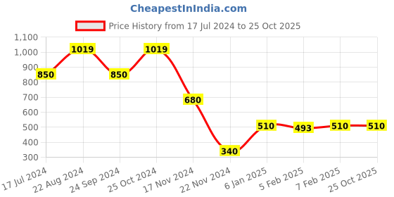 tatacliq.com Blue Giraffe Kids Blue & White Cotton Striped Dress blue giraffe Price History Graph from 17 Jul 2024 to 22 Oct 2025