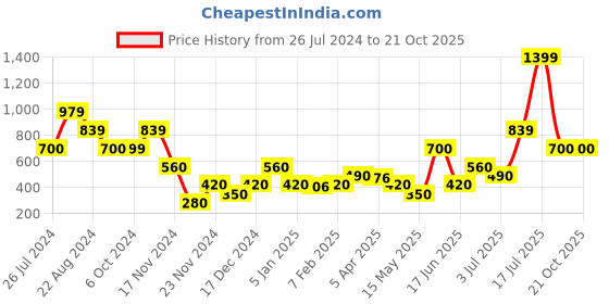 tatacliq.com Blue Giraffe Kids Blue & White Cotton Striped Shorts blue giraffe Price History Graph from 26 Jul 2024 to 21 Oct 2025