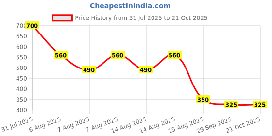 tatacliq.com Blue Giraffe Kids Blue & White Cotton Striped Shorts blue giraffe Price History Graph from 31 Jul 2025 to 21 Oct 2025