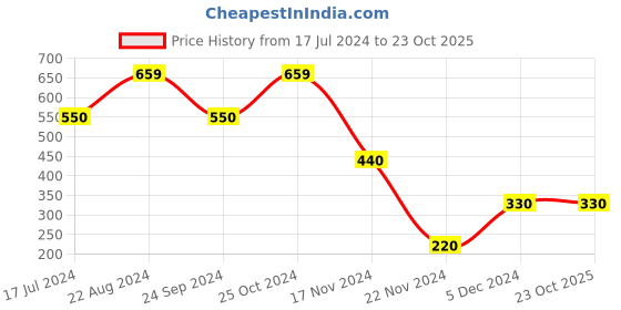 tatacliq.com Blue Giraffe Kids Blue & White Cotton Striped Top blue giraffe Price History Graph from 17 Jul 2024 to 23 Oct 2025