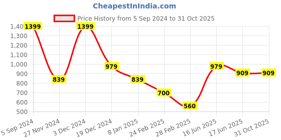 tatacliq.com Blue Giraffe Kids Blue & Yellow Cotton Color Block T-Shirt blue giraffe Price History Graph from 5 Sep 2024 to 31 Oct 2025