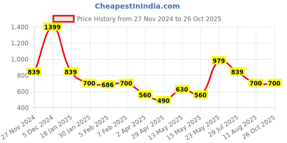 tatacliq.com Blue Giraffe Kids Blue & Yellow Cotton Color Block T-Shirt blue giraffe Price History Graph from 27 Nov 2024 to 26 Oct 2025