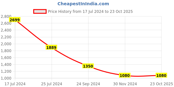 tatacliq.com Blue Giraffe Kids Blue Checks  Shirt blue giraffe Price History Graph from 17 Jul 2024 to 22 Oct 2025