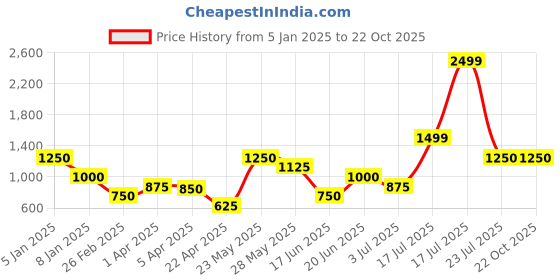 tatacliq.com Blue Giraffe Kids Blue ChecksT-Shirt blue giraffe Price History Graph from 5 Jan 2025 to 22 Oct 2025