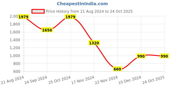 tatacliq.com Blue Giraffe Kids Blue Chequered Full Sleeves Shirt blue giraffe Price History Graph from 21 Aug 2024 to 24 Oct 2025