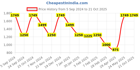 tatacliq.com Blue Giraffe Kids Blue Cotton Camouflage Trousers blue giraffe Price History Graph from 5 Sep 2024 to 21 Oct 2025