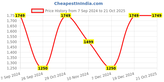 tatacliq.com Blue Giraffe Kids Blue Cotton Camouflage Trousers blue giraffe Price History Graph from 7 Sep 2024 to 21 Oct 2025