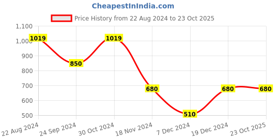 tatacliq.com Blue Giraffe Kids Blue Cotton Chequered Shirt blue giraffe Price History Graph from 22 Aug 2024 to 22 Oct 2025