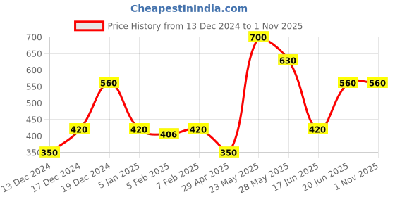 tatacliq.com Blue Giraffe Kids Blue Cotton Color Block Full Sleeves T-Shirt blue giraffe Price History Graph from 13 Dec 2024 to 1 Nov 2025