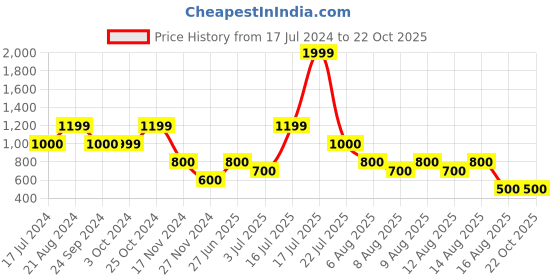 tatacliq.com Blue Giraffe Kids Blue Cotton Culottes blue giraffe Price History Graph from 17 Jul 2024 to 21 Oct 2025