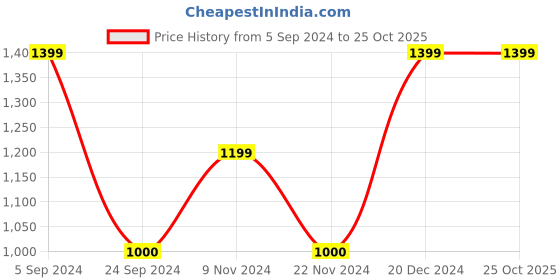 tatacliq.com Blue Giraffe Kids Blue Cotton Dress blue giraffe Price History Graph from 5 Sep 2024 to 24 Oct 2025