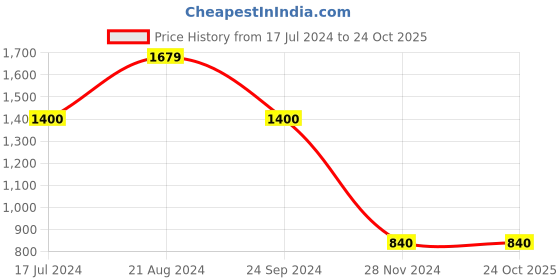 tatacliq.com Blue Giraffe Kids Blue Cotton Embroidered Full Sleeves Dress blue giraffe Price History Graph from 17 Jul 2024 to 22 Oct 2025