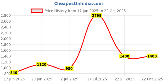 tatacliq.com Blue Giraffe Kids Blue Cotton Embroidered Full Sleeves Dress blue giraffe Price History Graph from 17 Jun 2025 to 22 Oct 2025