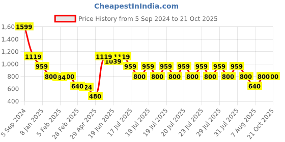 tatacliq.com Blue Giraffe Kids Blue Cotton Embroidered T-Shirt blue giraffe Price History Graph from 5 Sep 2024 to 21 Oct 2025