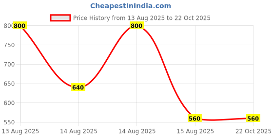 tatacliq.com Blue Giraffe Kids Blue Cotton Embroidered T-Shirt blue giraffe Price History Graph from 13 Aug 2025 to 21 Oct 2025