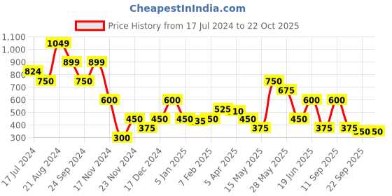 tatacliq.com Blue Giraffe Kids Blue Cotton Embroidered Top blue giraffe Price History Graph from 17 Jul 2024 to 21 Oct 2025