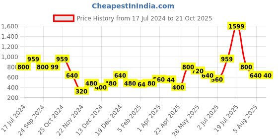 tatacliq.com Blue Giraffe Kids Blue Cotton Embroidered Top blue giraffe Price History Graph from 17 Jul 2024 to 20 Oct 2025