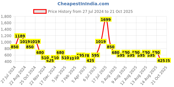 tatacliq.com Blue Giraffe Kids Blue Cotton Embroidered Top blue giraffe Price History Graph from 27 Jul 2024 to 21 Oct 2025