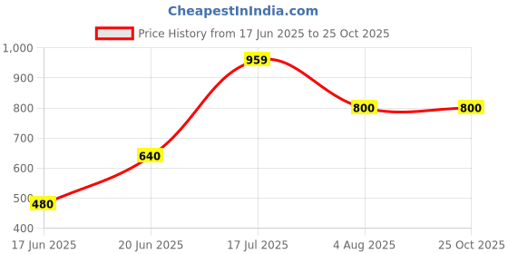 tatacliq.com Blue Giraffe Kids Blue Cotton Embroidered Top blue giraffe Price History Graph from 17 Jun 2025 to 24 Oct 2025