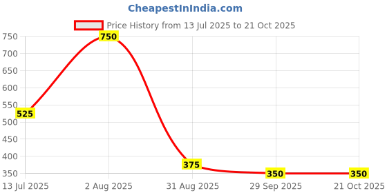 tatacliq.com Blue Giraffe Kids Blue Cotton Embroidered Top blue giraffe Price History Graph from 13 Jul 2025 to 21 Oct 2025