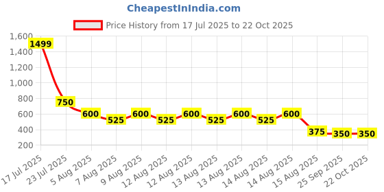 tatacliq.com Blue Giraffe Kids Blue Cotton Embroidered Top blue giraffe Price History Graph from 17 Jul 2025 to 21 Oct 2025