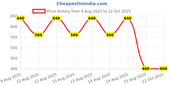 tatacliq.com Blue Giraffe Kids Blue Cotton Embroidered Top blue giraffe Price History Graph from 9 Aug 2025 to 22 Oct 2025