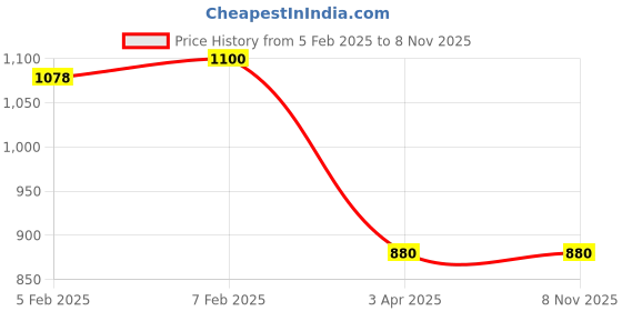 tatacliq.com Blue Giraffe Kids Blue Cotton Floral Print Jeans blue giraffe Price History Graph from 5 Feb 2025 to 4 Nov 2025