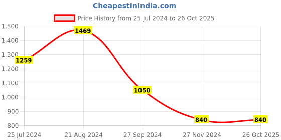 tatacliq.com Blue Giraffe Kids Blue Cotton Floral Print Shorts blue giraffe Price History Graph from 25 Jul 2024 to 25 Oct 2025