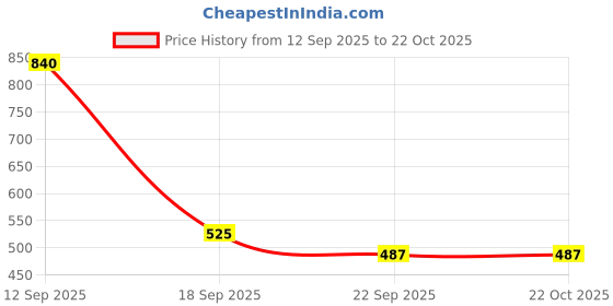 tatacliq.com Blue Giraffe Kids Blue Cotton Floral Print Shorts blue giraffe Price History Graph from 12 Sep 2025 to 22 Oct 2025