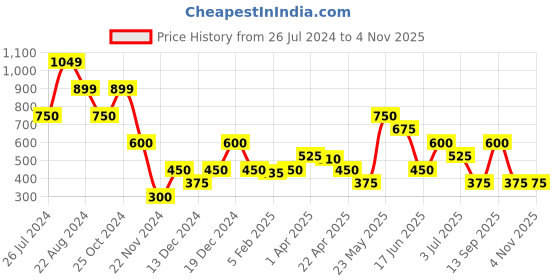 tatacliq.com Blue Giraffe Kids Blue Cotton Floral Print Skirt blue giraffe Price History Graph from 26 Jul 2024 to 2 Nov 2025