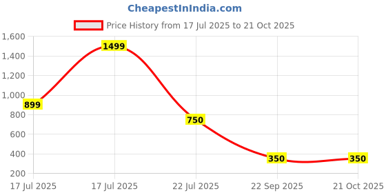 tatacliq.com Blue Giraffe Kids Blue Cotton Floral Print Skirt blue giraffe Price History Graph from 17 Jul 2025 to 21 Oct 2025