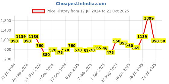 tatacliq.com Blue Giraffe Kids Blue Cotton Jeans blue giraffe Price History Graph from 17 Jul 2024 to 21 Oct 2025