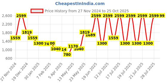 tatacliq.com Blue Giraffe Kids Blue Cotton Jeans blue giraffe Price History Graph from 27 Nov 2024 to 25 Oct 2025