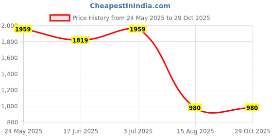 tatacliq.com Blue Giraffe Kids Blue Cotton Jeans blue giraffe Price History Graph from 24 May 2025 to 29 Oct 2025