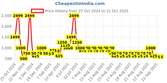 tatacliq.com Blue Giraffe Kids Blue Cotton Joggers blue giraffe Price History Graph from 25 Oct 2024 to 21 Oct 2025